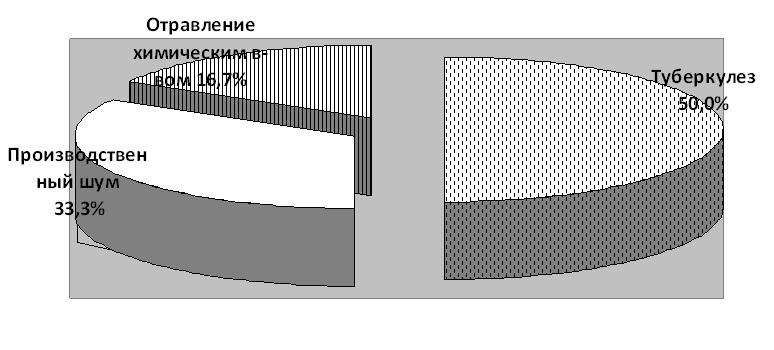  src=/upload/iblock_content/3d09a075a8875e76a70551018aa6c712.png style=width: 25px height: 20px /> Загрузить документ (MS Word)</a></p></div>
Анализ профессиональной заболеваемости в Еврейской автономной области за 2012 год||1363737600|<div><p><br /><strong style=line-height: 1.4>Анализ профессиональной  заболеваемости</strong></p><p><strong>в Еврейской автономной области за 2012 год</strong></p><p>  </p><p> В Еврейской автономной области  за последние 5 лет  было зарегистрировано 14 случаев  профессиональных заболеваний (отравлений). Динамическое снижение профессиональных заболеваний наблюдалось с 2009 года по 2010 год, однако в 2011 году ситуация изменилась.</p><p> В 2012 г. число случаев профзаболеваний увеличилось по сравнению с 2011 на 33,3%, что в определенной мере обусловлено упорядочением учета всех впервые выявляемых  случаев у каждого пострадавшего, из них   4 случая  у мужчин и 2 случая среди женщин.</p><p><img alt=